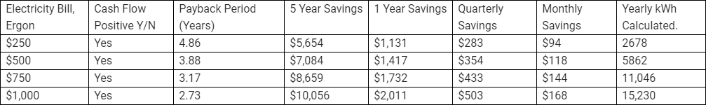 Solar savings estimates from Ergon based on certain circumstances. Note, we cannot guarantee savings but will can estimate your savings